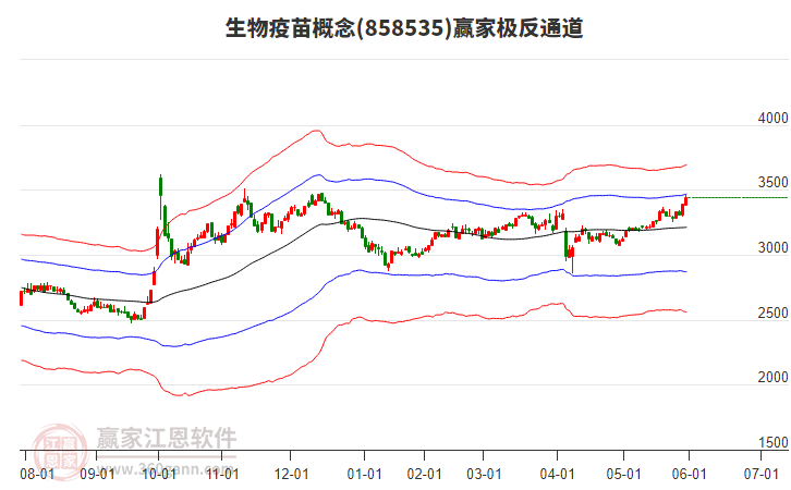 858535生物疫苗贏家極反通道工具