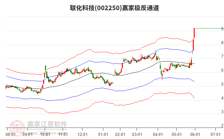 002250聯(lián)化科技贏家極反通道工具