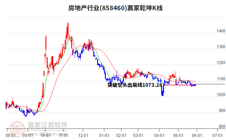 858460房地產(chǎn)贏家乾坤K線工具