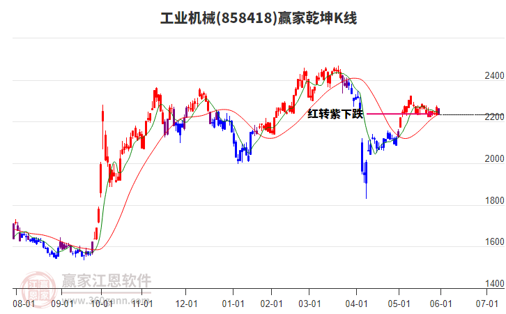 858418工業(yè)機械贏家乾坤K線工具