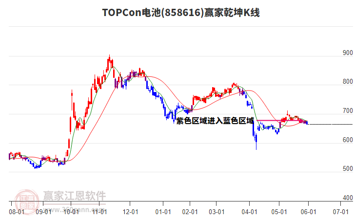 858616TOPCon電池贏家乾坤K線工具
