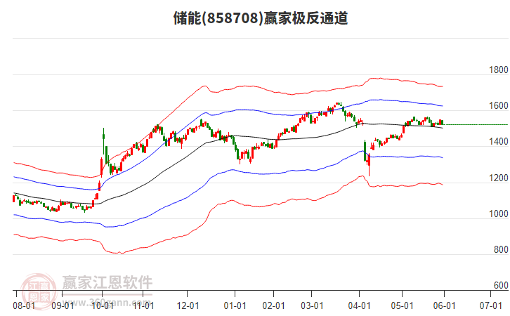 858708儲(chǔ)能贏家極反通道工具