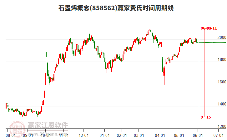 石墨烯概念板塊費氏時間周期線工具 石墨烯概念板塊費氏時間周期線工具