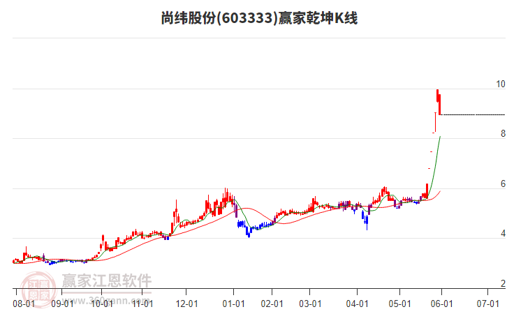 603333尚緯股份贏家乾坤K線工具