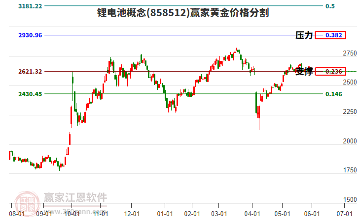 鋰電池概念板塊黃金價(jià)格分割工具