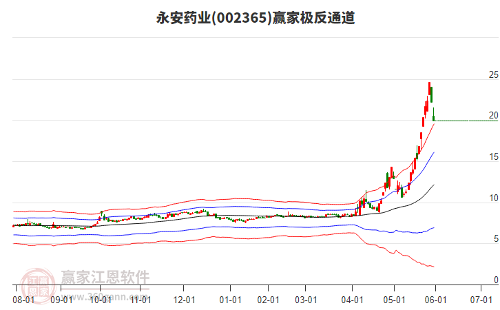 002365永安藥業(yè)贏家極反通道工具 002365永安藥業(yè)贏家極反通道工具
