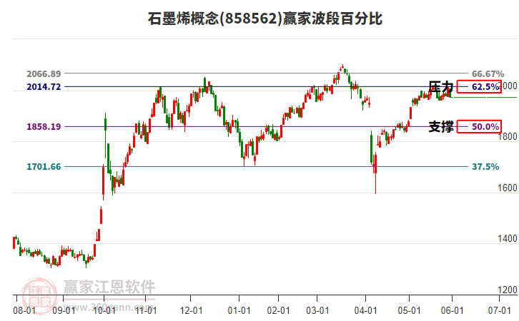 石墨烯概念板塊波段百分比工具 石墨烯概念板塊波段百分比工具