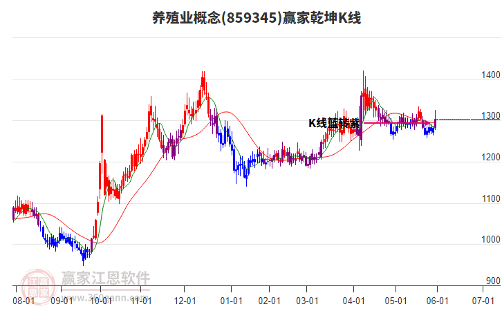 859345養(yǎng)殖業(yè)贏家乾坤K線工具 859345養(yǎng)殖業(yè)贏家乾坤K線工具