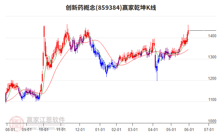 859384創(chuàng)新藥贏家乾坤K線(xiàn)工具