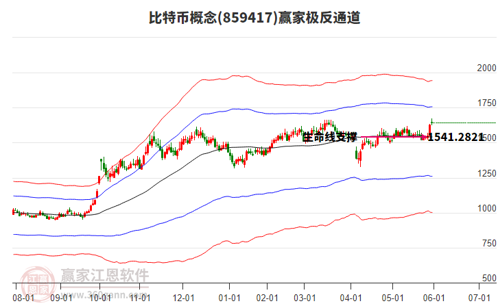 859417比特幣贏家極反通道工具