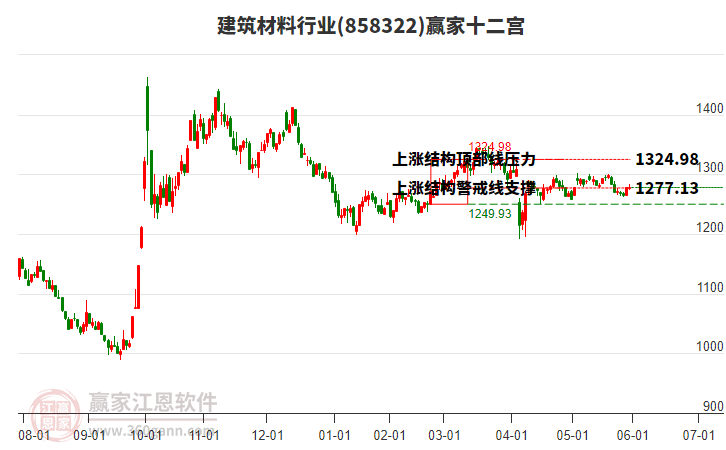 858322建筑材料贏家十二宮工具