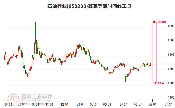 石油