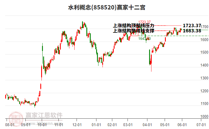 858520水利贏家十二宮工具