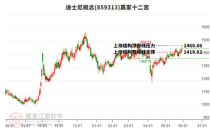 859313迪士尼贏家十二宮工具