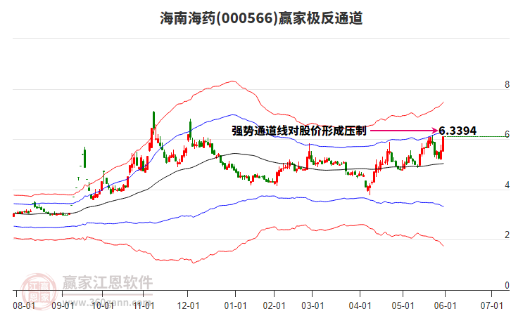 000566海南海藥贏家極反通道工具