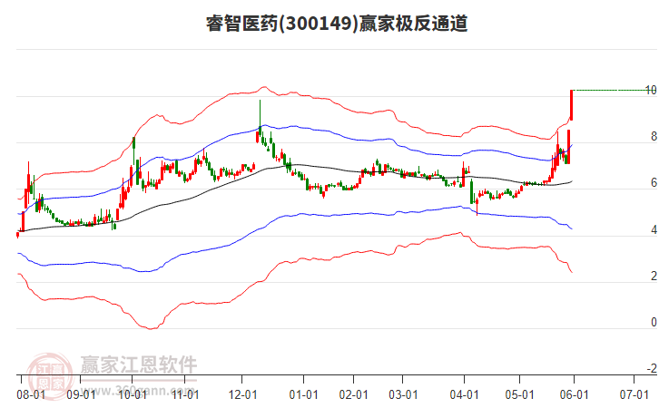 300149睿智醫(yī)藥贏家極反通道工具 300149睿智醫(yī)藥贏家極反通道工具