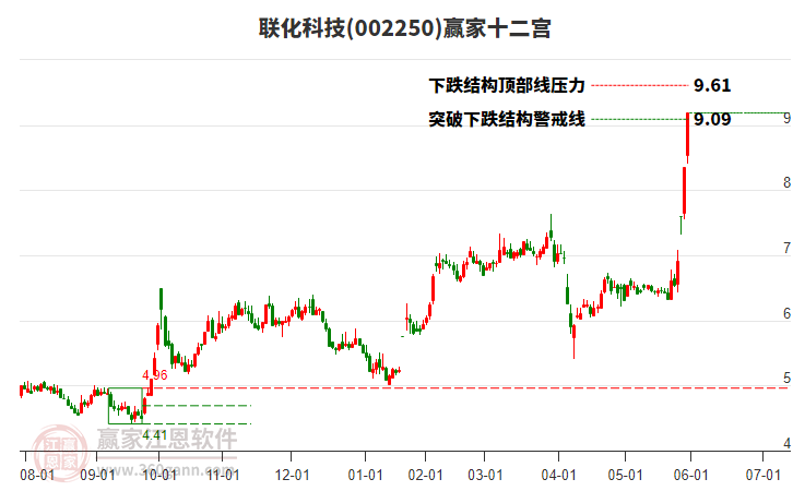 002250聯(lián)化科技贏家十二宮工具 002250聯(lián)化科技贏家十二宮工具