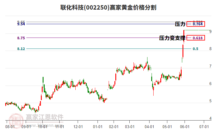 002250聯(lián)化科技黃金價格分割工具 002250聯(lián)化科技黃金價格分割工具