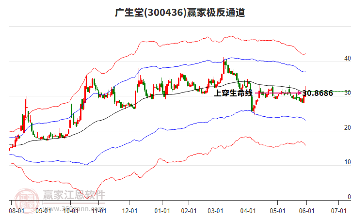 300436廣生堂贏家極反通道工具