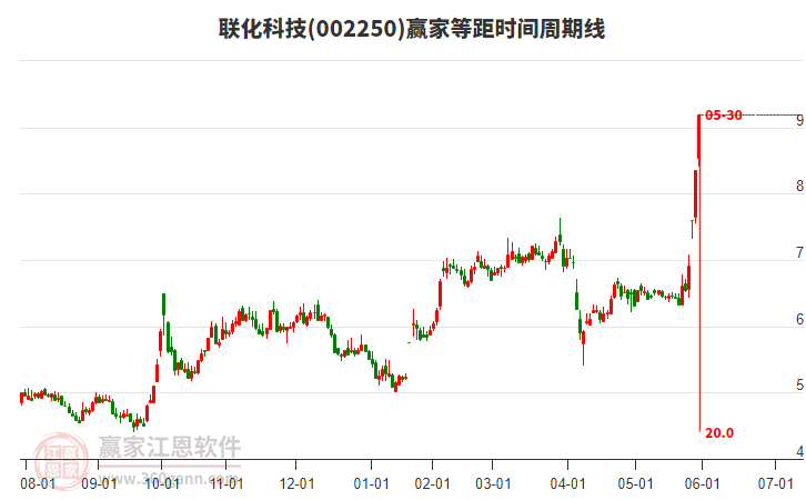 002250聯(lián)化科技等距時間周期線工具 002250聯(lián)化科技等距時間周期線工具