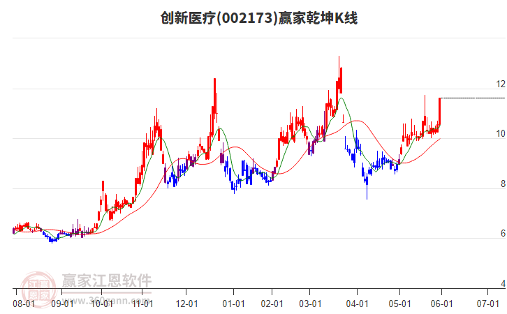 002173創(chuàng)新醫(yī)療贏家乾坤K線工具 002173創(chuàng)新醫(yī)療贏家乾坤K線工具