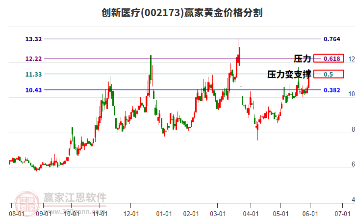 002173創(chuàng)新醫(yī)療黃金價格分割工具 002173創(chuàng)新醫(yī)療黃金價格分割工具