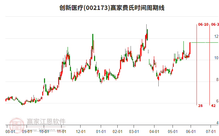 002173創(chuàng)新醫(yī)療費氏時間周期線工具 002173創(chuàng)新醫(yī)療費氏時間周期線工具