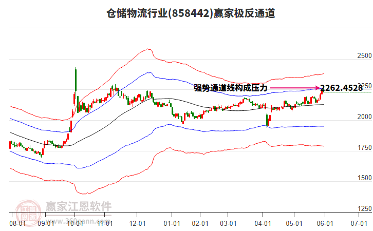 858442倉儲物流贏家極反通道工具