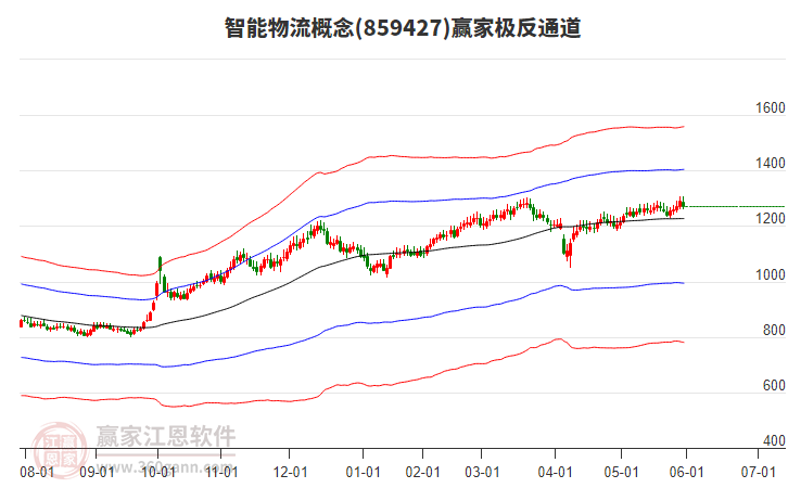 859427智能物流贏家極反通道工具