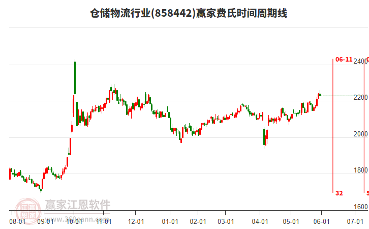 倉儲物流行業(yè)費氏時間周期線工具