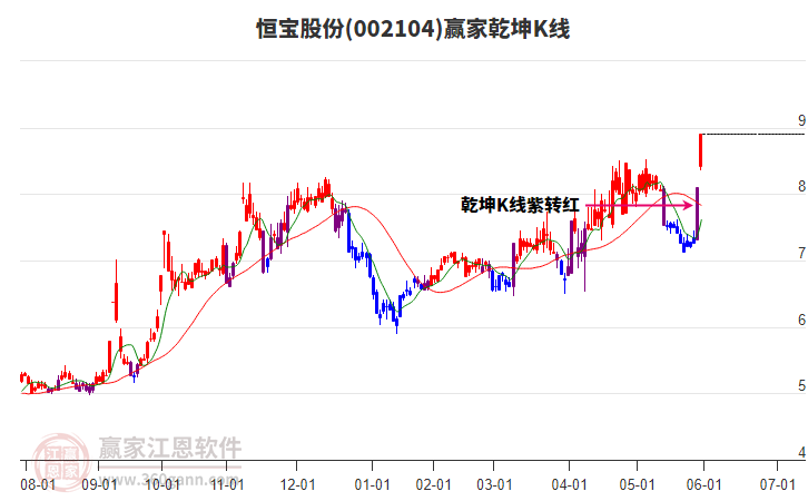 002104恒寶股份贏家乾坤K線工具