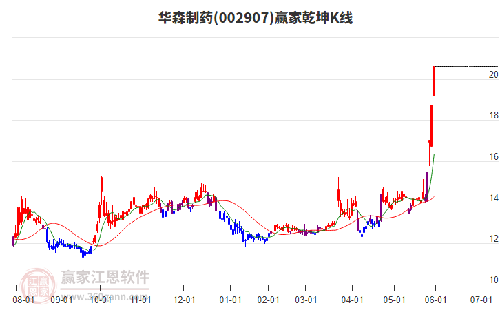 002907華森制藥贏家乾坤K線工具