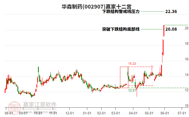 002907華森制藥贏家十二宮工具 002907華森制藥贏家十二宮工具