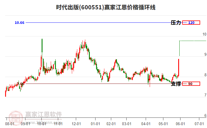 600551時代出版江恩價格循環(huán)線工具