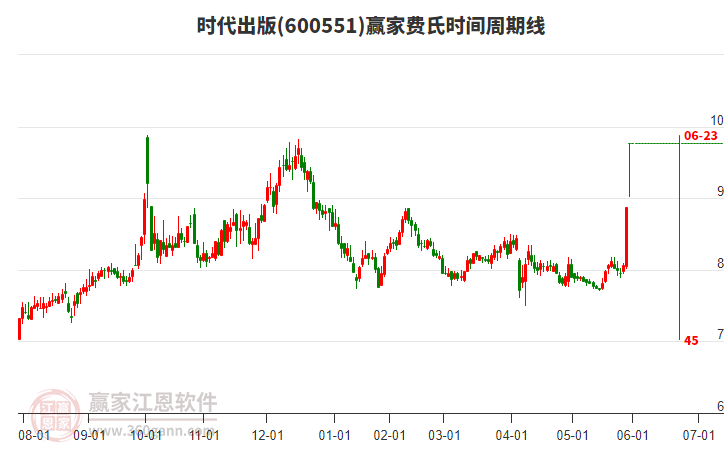 600551時代出版費氏時間周期線工具