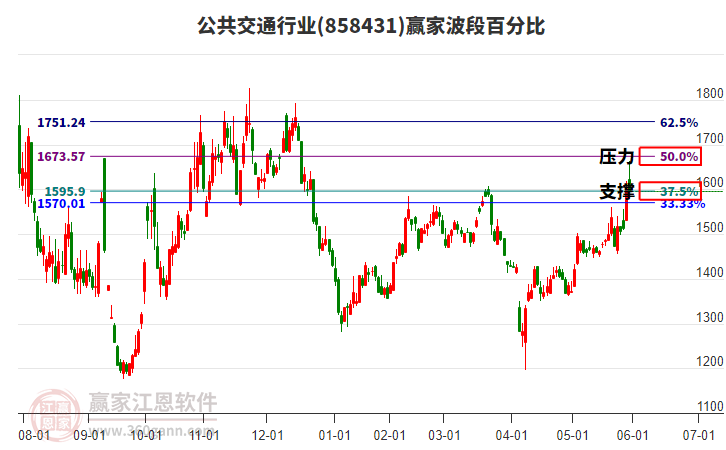 公共交通行業(yè)贏家波段百分比工具