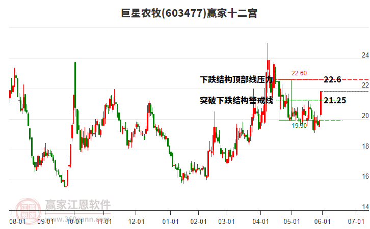 603477巨星農(nóng)牧贏家十二宮工具