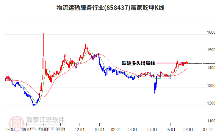 858437物流運(yùn)輸服務(wù)贏家乾坤K線工具