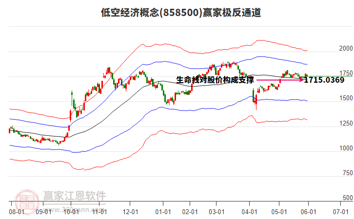 858500低空經(jīng)濟(jì)贏家極反通道工具