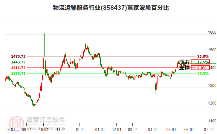 物流運(yùn)輸服務(wù)行業(yè)波段百分比工具