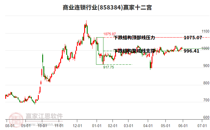858384商業(yè)連鎖贏家十二宮工具