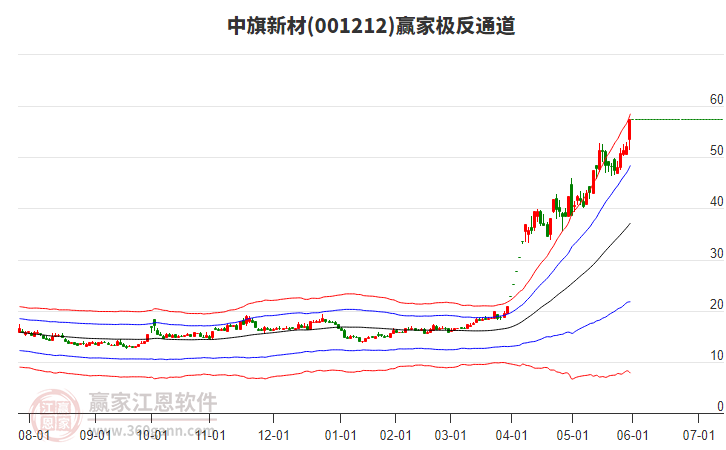 001212中旗新材贏家極反通道工具