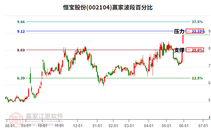 002104恒寶股份波段百分比工具