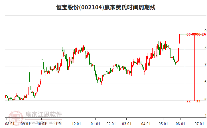 002104恒寶股份費(fèi)氏時(shí)間周期線工具