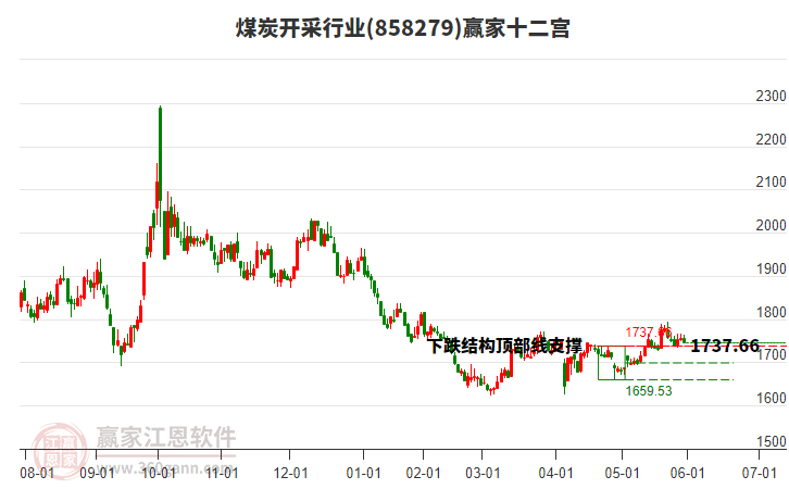 858279煤炭開(kāi)采贏家十二宮工具