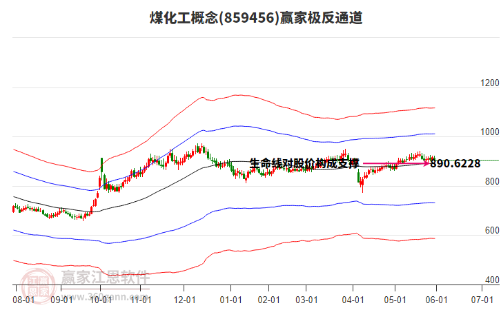 859456煤化工贏家極反通道工具