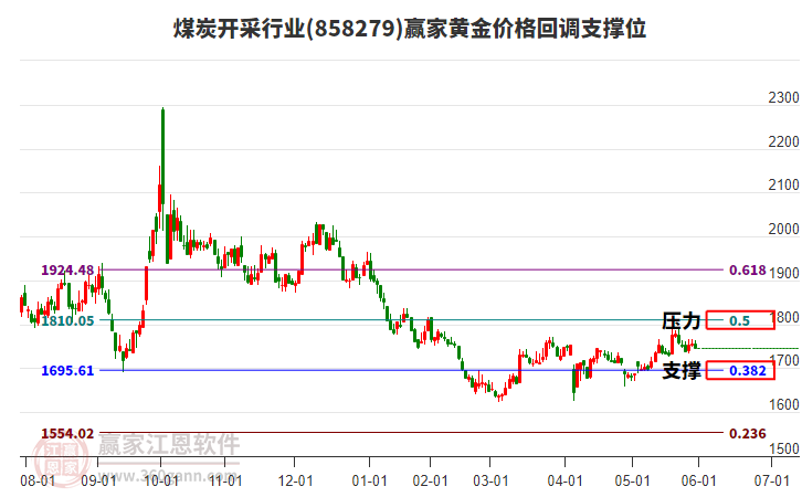 煤炭開(kāi)采行業(yè)黃金價(jià)格回調(diào)支撐位工具