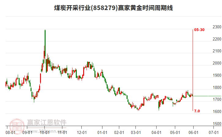 煤炭開(kāi)采行業(yè)黃金時(shí)間周期線(xiàn)工具