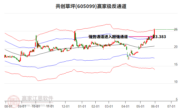 605099共創(chuàng)草坪贏家極反通道工具 605099共創(chuàng)草坪贏家極反通道工具