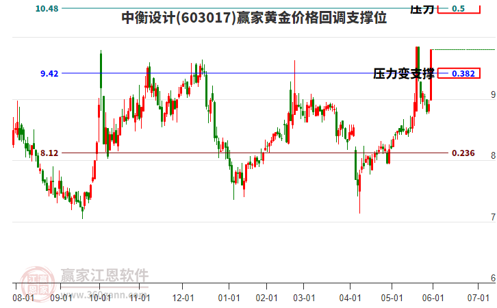 603017中衡設(shè)計(jì)黃金價(jià)格回調(diào)支撐位工具